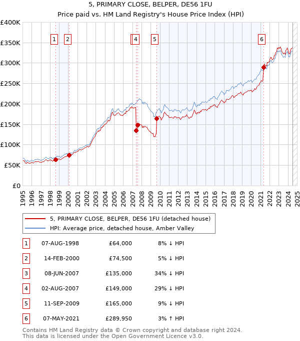 5, PRIMARY CLOSE, BELPER, DE56 1FU: Price paid vs HM Land Registry's House Price Index