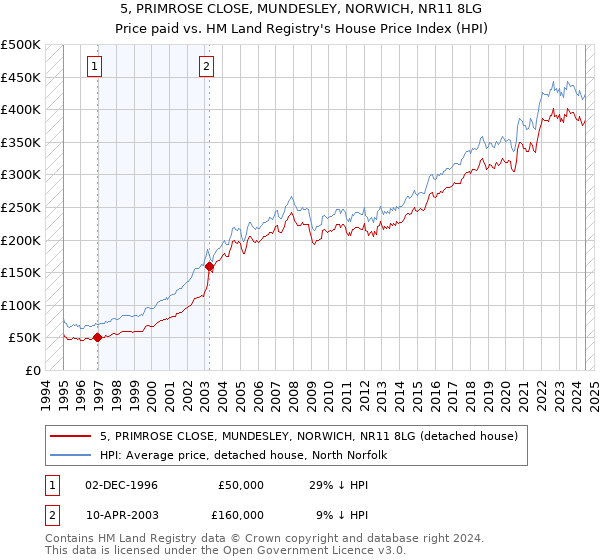 5, PRIMROSE CLOSE, MUNDESLEY, NORWICH, NR11 8LG: Price paid vs HM Land Registry's House Price Index