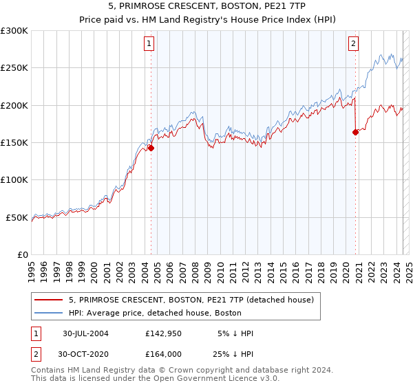 5, PRIMROSE CRESCENT, BOSTON, PE21 7TP: Price paid vs HM Land Registry's House Price Index