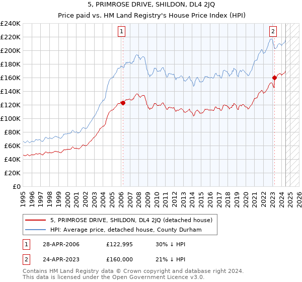 5, PRIMROSE DRIVE, SHILDON, DL4 2JQ: Price paid vs HM Land Registry's House Price Index