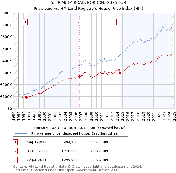 5, PRIMULA ROAD, BORDON, GU35 0UB: Price paid vs HM Land Registry's House Price Index