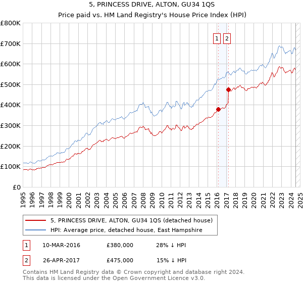 5, PRINCESS DRIVE, ALTON, GU34 1QS: Price paid vs HM Land Registry's House Price Index