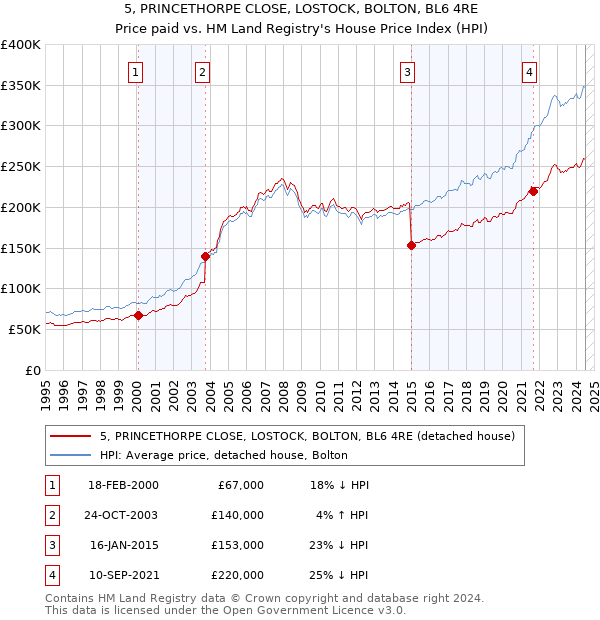 5, PRINCETHORPE CLOSE, LOSTOCK, BOLTON, BL6 4RE: Price paid vs HM Land Registry's House Price Index