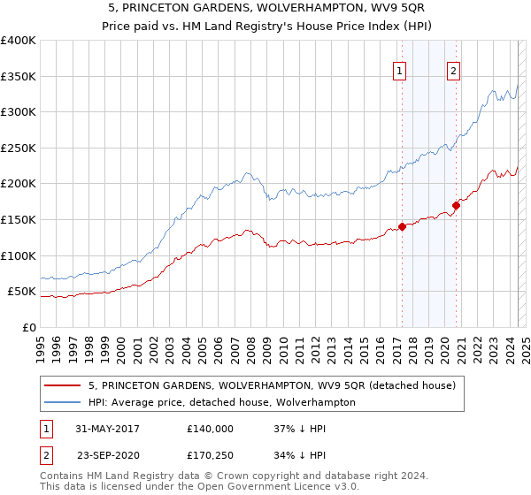 5, PRINCETON GARDENS, WOLVERHAMPTON, WV9 5QR: Price paid vs HM Land Registry's House Price Index