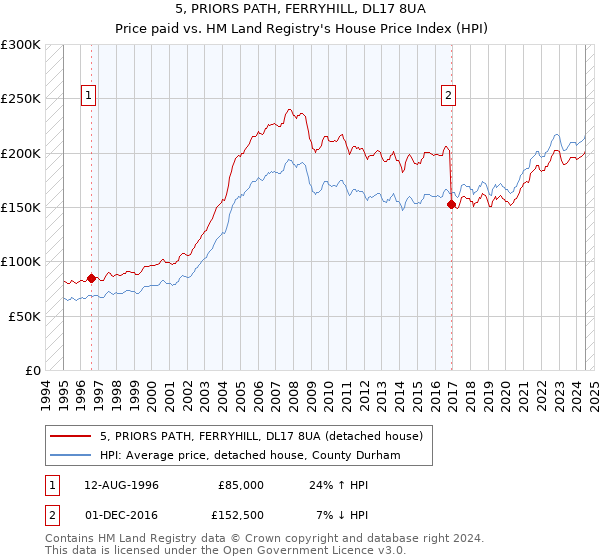 5, PRIORS PATH, FERRYHILL, DL17 8UA: Price paid vs HM Land Registry's House Price Index