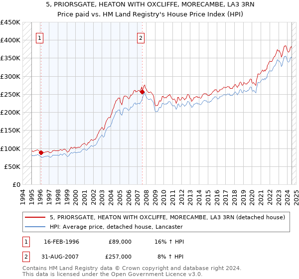 5, PRIORSGATE, HEATON WITH OXCLIFFE, MORECAMBE, LA3 3RN: Price paid vs HM Land Registry's House Price Index