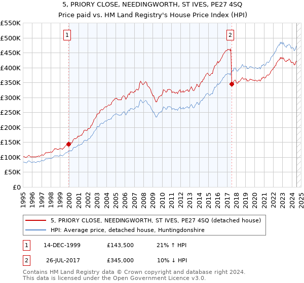 5, PRIORY CLOSE, NEEDINGWORTH, ST IVES, PE27 4SQ: Price paid vs HM Land Registry's House Price Index