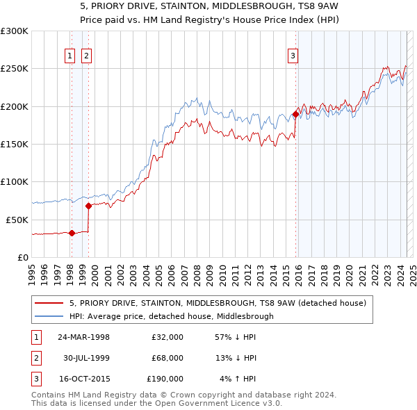 5, PRIORY DRIVE, STAINTON, MIDDLESBROUGH, TS8 9AW: Price paid vs HM Land Registry's House Price Index