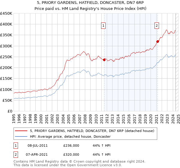 5, PRIORY GARDENS, HATFIELD, DONCASTER, DN7 6RP: Price paid vs HM Land Registry's House Price Index