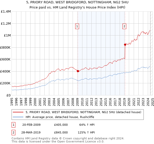 5, PRIORY ROAD, WEST BRIDGFORD, NOTTINGHAM, NG2 5HU: Price paid vs HM Land Registry's House Price Index