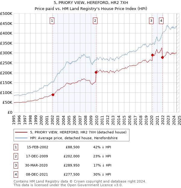 5, PRIORY VIEW, HEREFORD, HR2 7XH: Price paid vs HM Land Registry's House Price Index