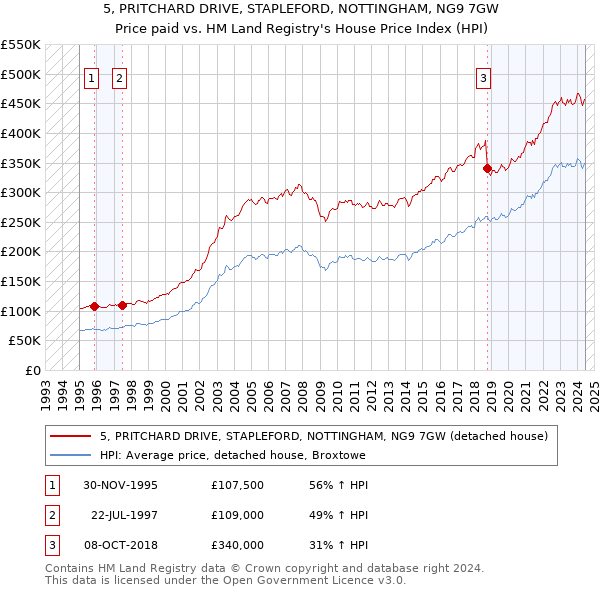 5, PRITCHARD DRIVE, STAPLEFORD, NOTTINGHAM, NG9 7GW: Price paid vs HM Land Registry's House Price Index