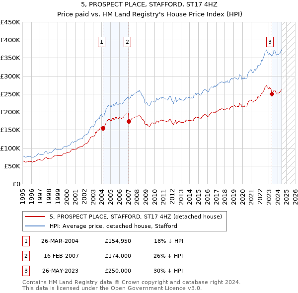 5, PROSPECT PLACE, STAFFORD, ST17 4HZ: Price paid vs HM Land Registry's House Price Index