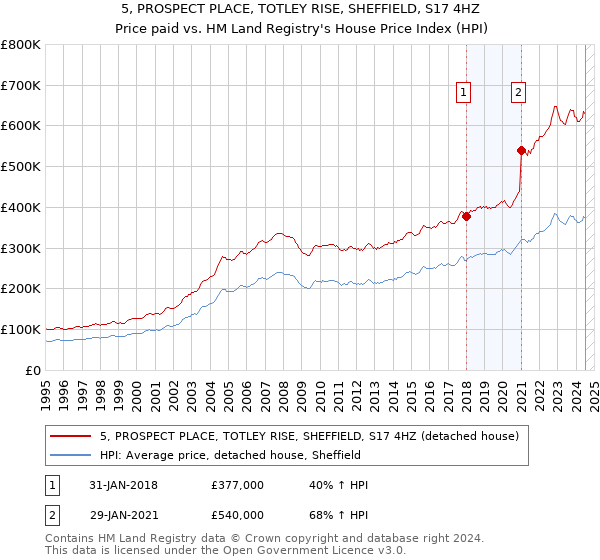 5, PROSPECT PLACE, TOTLEY RISE, SHEFFIELD, S17 4HZ: Price paid vs HM Land Registry's House Price Index