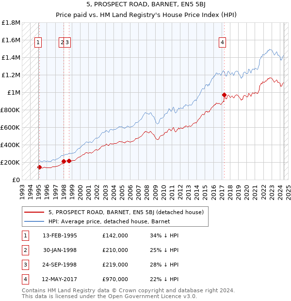 5, PROSPECT ROAD, BARNET, EN5 5BJ: Price paid vs HM Land Registry's House Price Index