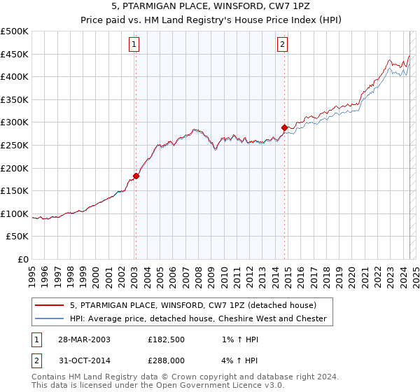 5, PTARMIGAN PLACE, WINSFORD, CW7 1PZ: Price paid vs HM Land Registry's House Price Index