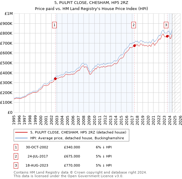 5, PULPIT CLOSE, CHESHAM, HP5 2RZ: Price paid vs HM Land Registry's House Price Index