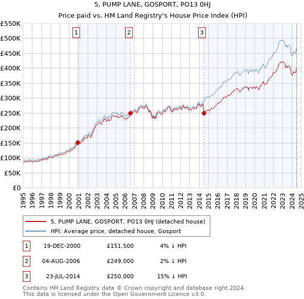 5, PUMP LANE, GOSPORT, PO13 0HJ: Price paid vs HM Land Registry's House Price Index