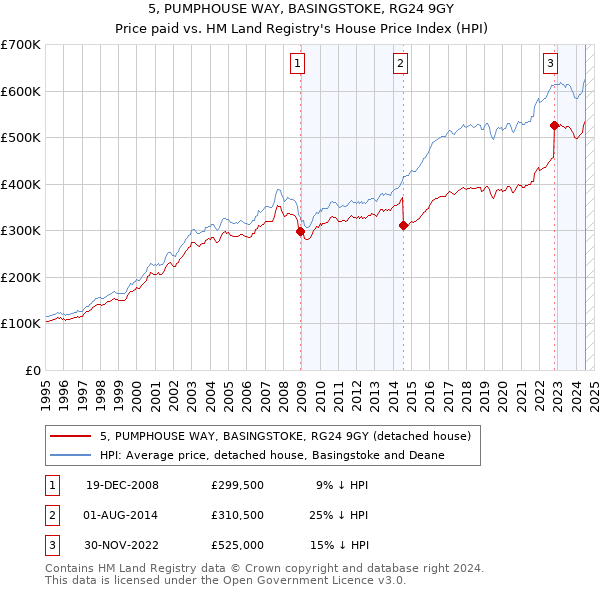 5, PUMPHOUSE WAY, BASINGSTOKE, RG24 9GY: Price paid vs HM Land Registry's House Price Index