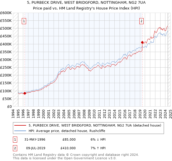 5, PURBECK DRIVE, WEST BRIDGFORD, NOTTINGHAM, NG2 7UA: Price paid vs HM Land Registry's House Price Index