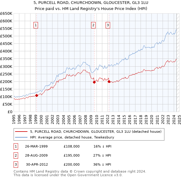 5, PURCELL ROAD, CHURCHDOWN, GLOUCESTER, GL3 1LU: Price paid vs HM Land Registry's House Price Index