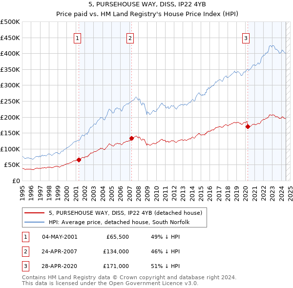 5, PURSEHOUSE WAY, DISS, IP22 4YB: Price paid vs HM Land Registry's House Price Index