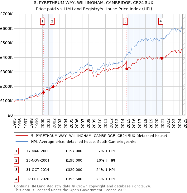 5, PYRETHRUM WAY, WILLINGHAM, CAMBRIDGE, CB24 5UX: Price paid vs HM Land Registry's House Price Index