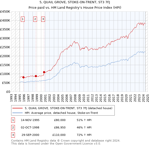 5, QUAIL GROVE, STOKE-ON-TRENT, ST3 7FJ: Price paid vs HM Land Registry's House Price Index