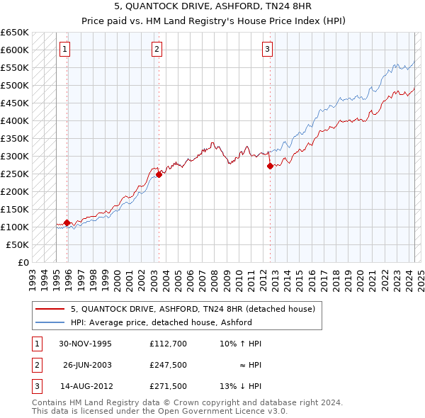 5, QUANTOCK DRIVE, ASHFORD, TN24 8HR: Price paid vs HM Land Registry's House Price Index