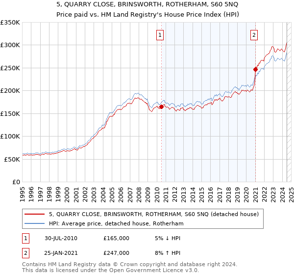 5, QUARRY CLOSE, BRINSWORTH, ROTHERHAM, S60 5NQ: Price paid vs HM Land Registry's House Price Index