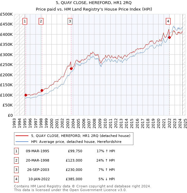 5, QUAY CLOSE, HEREFORD, HR1 2RQ: Price paid vs HM Land Registry's House Price Index