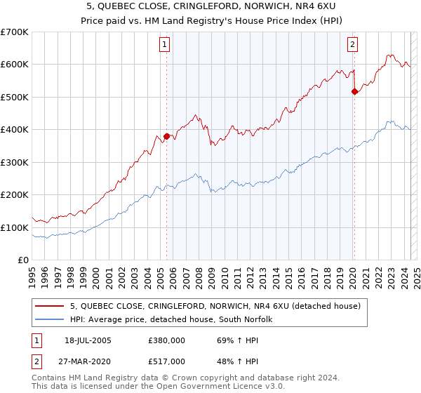 5, QUEBEC CLOSE, CRINGLEFORD, NORWICH, NR4 6XU: Price paid vs HM Land Registry's House Price Index