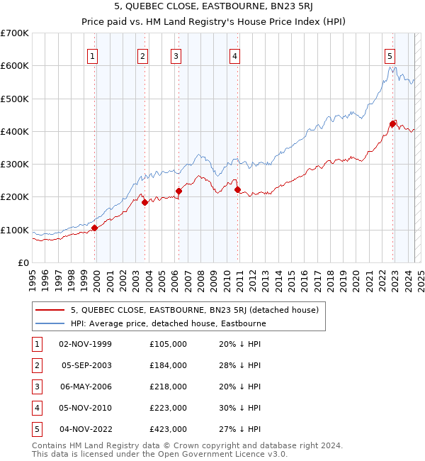 5, QUEBEC CLOSE, EASTBOURNE, BN23 5RJ: Price paid vs HM Land Registry's House Price Index