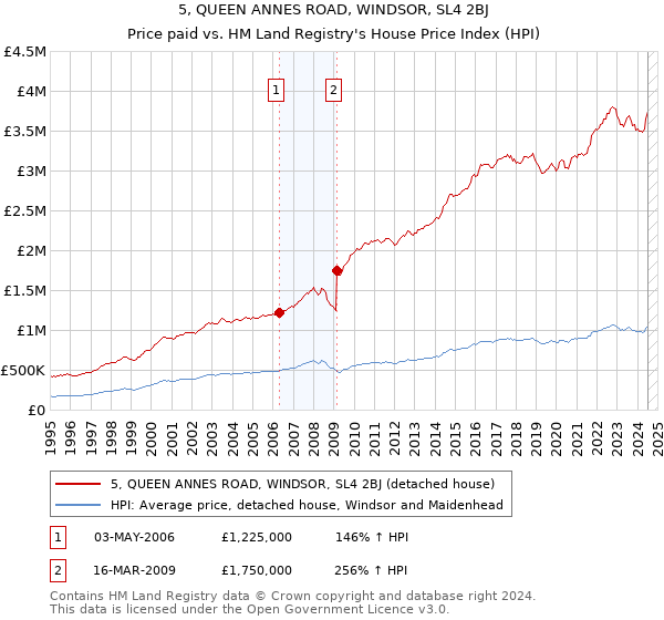 5, QUEEN ANNES ROAD, WINDSOR, SL4 2BJ: Price paid vs HM Land Registry's House Price Index