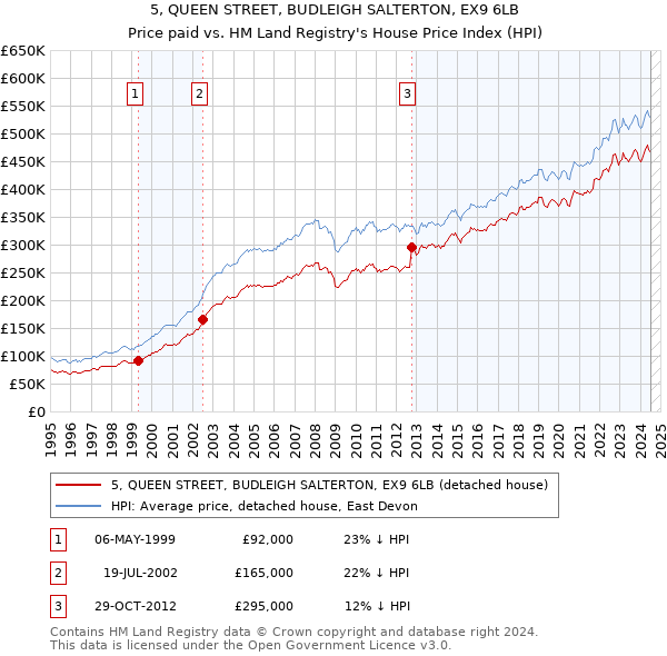 5, QUEEN STREET, BUDLEIGH SALTERTON, EX9 6LB: Price paid vs HM Land Registry's House Price Index