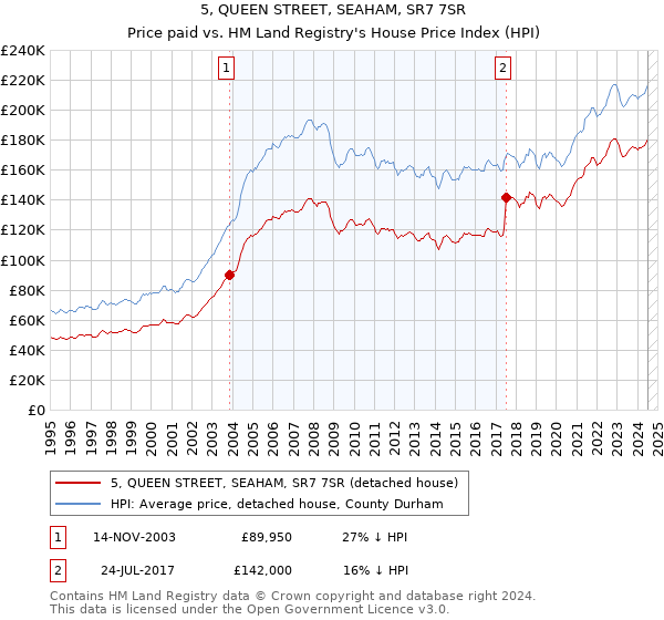 5, QUEEN STREET, SEAHAM, SR7 7SR: Price paid vs HM Land Registry's House Price Index