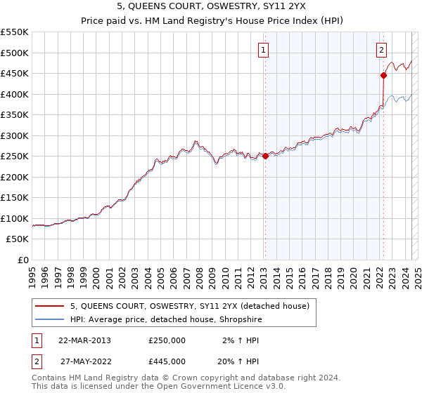 5, QUEENS COURT, OSWESTRY, SY11 2YX: Price paid vs HM Land Registry's House Price Index