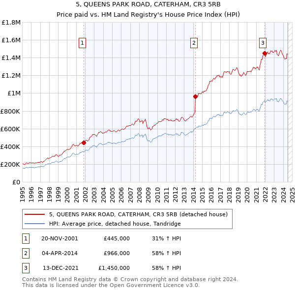 5, QUEENS PARK ROAD, CATERHAM, CR3 5RB: Price paid vs HM Land Registry's House Price Index