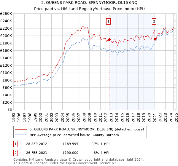 5, QUEENS PARK ROAD, SPENNYMOOR, DL16 6NQ: Price paid vs HM Land Registry's House Price Index