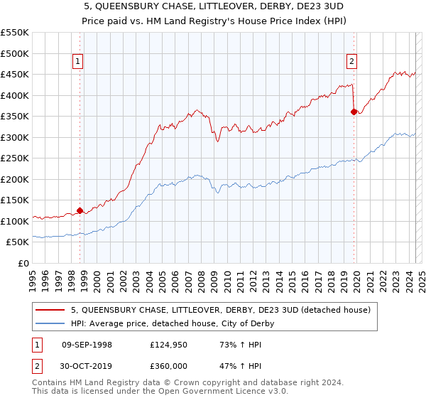 5, QUEENSBURY CHASE, LITTLEOVER, DERBY, DE23 3UD: Price paid vs HM Land Registry's House Price Index