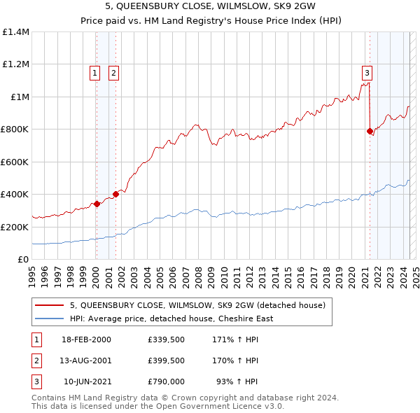 5, QUEENSBURY CLOSE, WILMSLOW, SK9 2GW: Price paid vs HM Land Registry's House Price Index