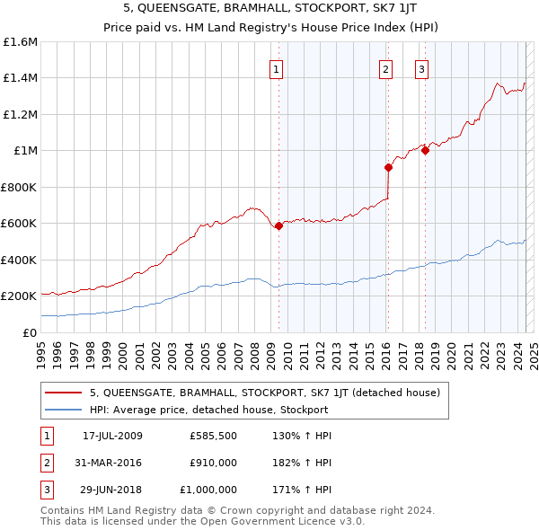 5, QUEENSGATE, BRAMHALL, STOCKPORT, SK7 1JT: Price paid vs HM Land Registry's House Price Index