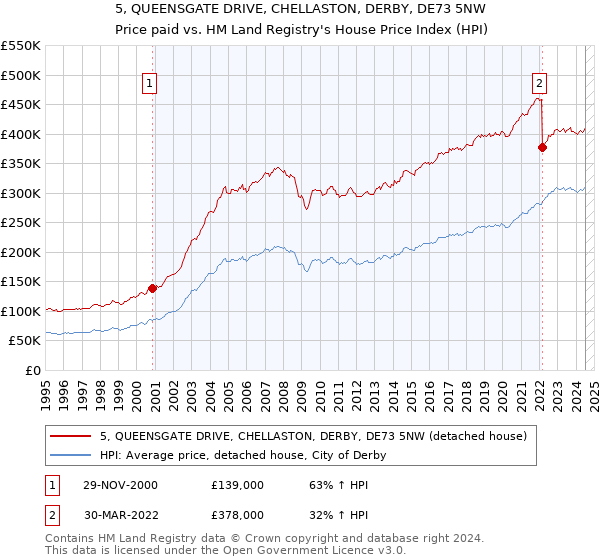 5, QUEENSGATE DRIVE, CHELLASTON, DERBY, DE73 5NW: Price paid vs HM Land Registry's House Price Index