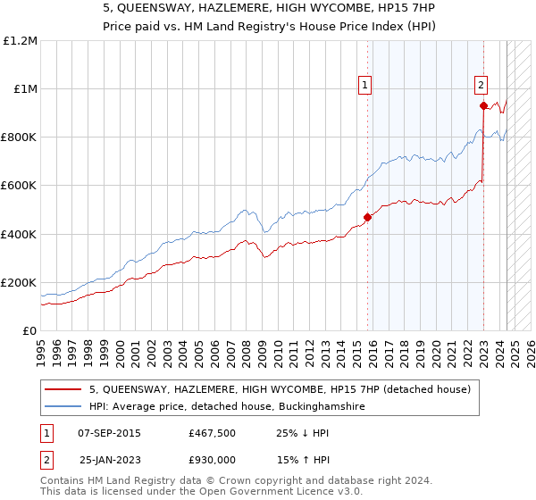 5, QUEENSWAY, HAZLEMERE, HIGH WYCOMBE, HP15 7HP: Price paid vs HM Land Registry's House Price Index