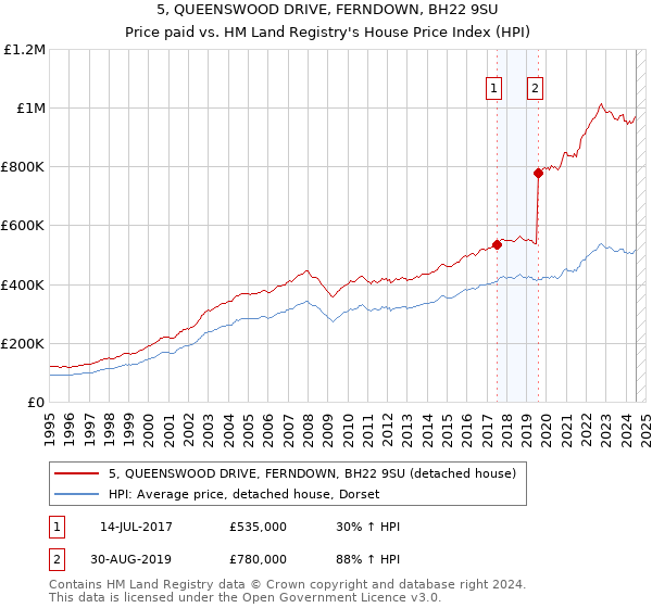 5, QUEENSWOOD DRIVE, FERNDOWN, BH22 9SU: Price paid vs HM Land Registry's House Price Index