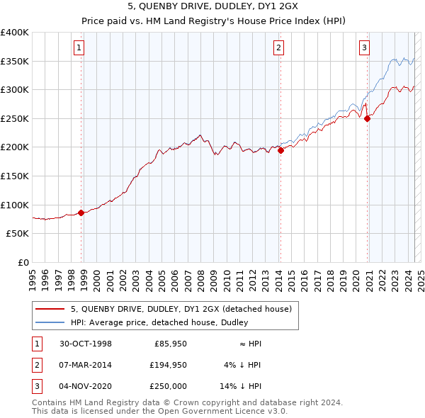 5, QUENBY DRIVE, DUDLEY, DY1 2GX: Price paid vs HM Land Registry's House Price Index