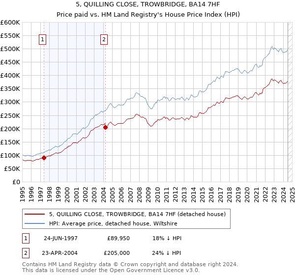 5, QUILLING CLOSE, TROWBRIDGE, BA14 7HF: Price paid vs HM Land Registry's House Price Index