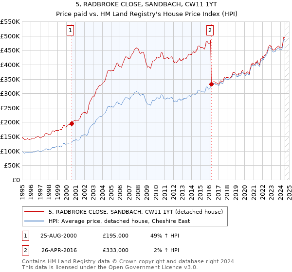 5, RADBROKE CLOSE, SANDBACH, CW11 1YT: Price paid vs HM Land Registry's House Price Index