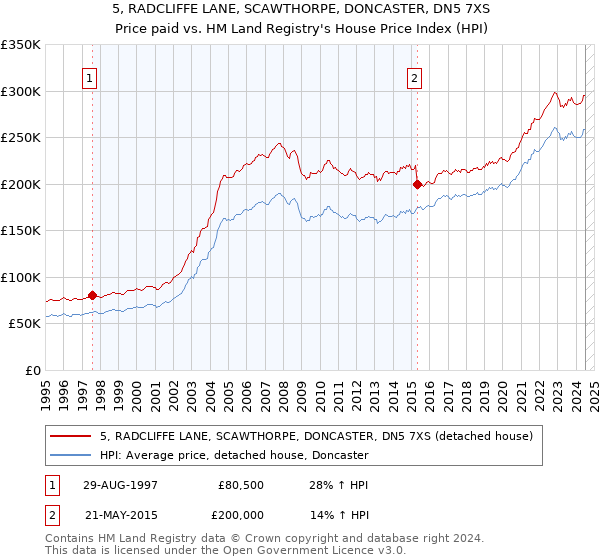 5, RADCLIFFE LANE, SCAWTHORPE, DONCASTER, DN5 7XS: Price paid vs HM Land Registry's House Price Index