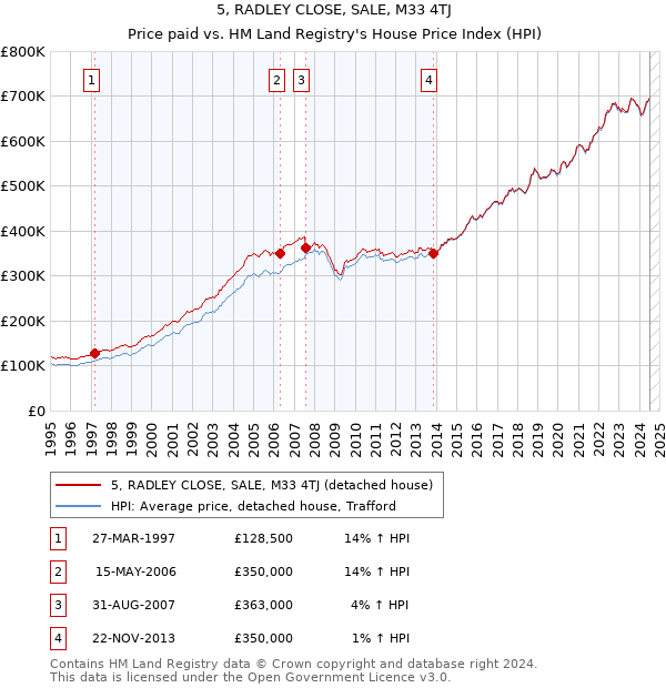 5, RADLEY CLOSE, SALE, M33 4TJ: Price paid vs HM Land Registry's House Price Index